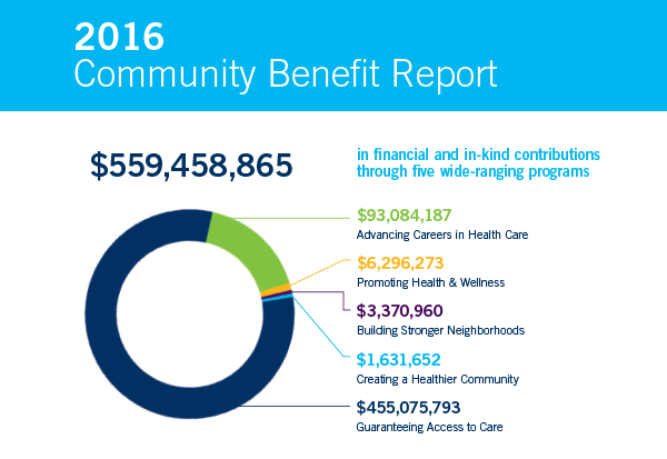 Yale New Haven Hospital Community Benefits